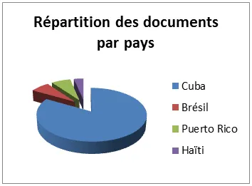 Camembert où la réparation des documents entre Cuba, le Brésil, Puerto Rico et Haïti