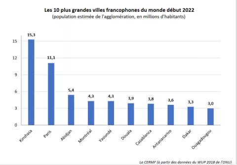 10 plus grandes villes francophones 2022
