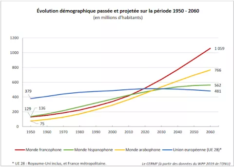 Evolution démographique 1950 - 2060
